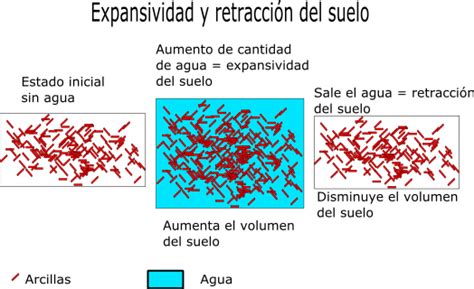 Arcillas Expansivas Tipos Expansividad Y Retracci N Del Suelo