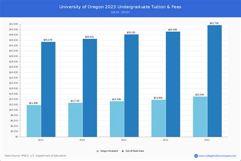 University of Oregon - Tuition & Fees, Net Price