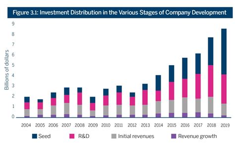 Growth of the Israeli Innovation Ecosystem - English Innovation Site