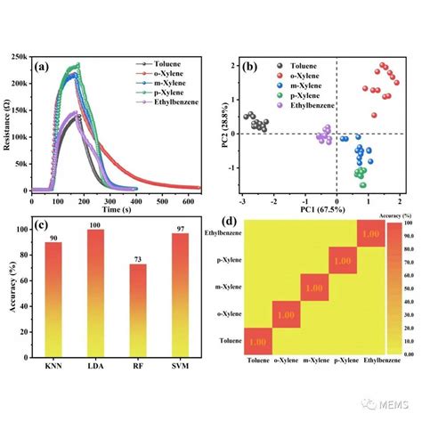 基于Ti掺杂Co3O4的气体传感器结合机器学习识别苯系物气体分子 过程 甲苯 材料