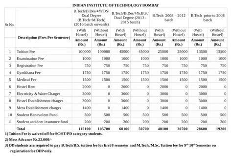 IIT and NIT Fee Structure - Detailed Information