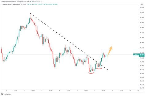 Cad Jpy Potential Upward Movement Forex Robot Nation