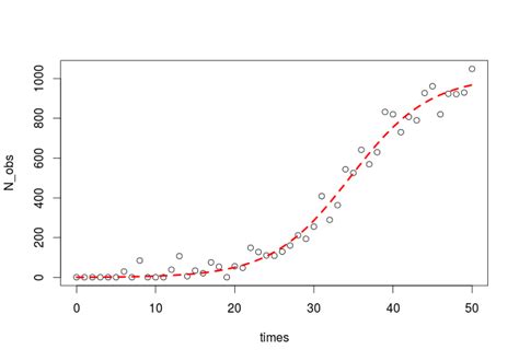 First Steps With Non Linear Regression In R R Bloggers