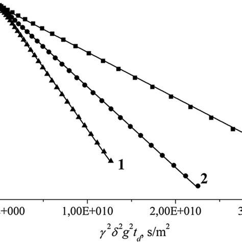 Some Examples Of H Spin Echo Attenuations Diffusion Decays In Nafion