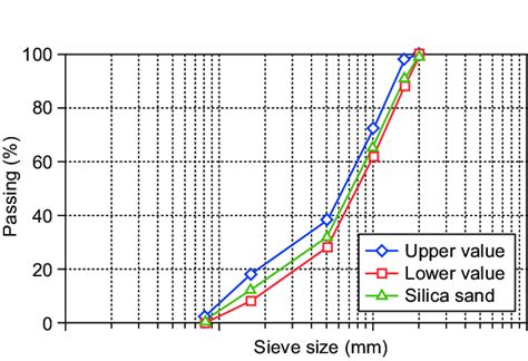 Silica Sand Grading