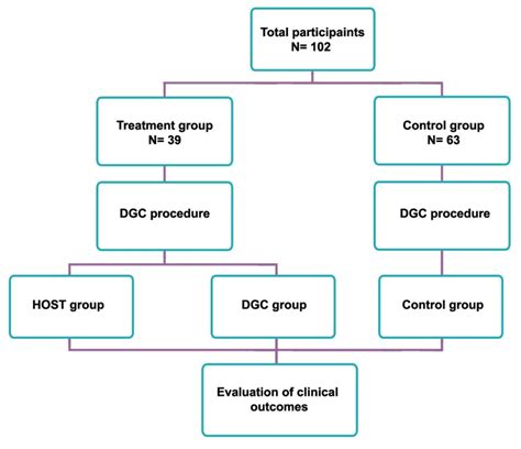 Study Design Hypo Osmotic Swelling Test Host And Density Gradient