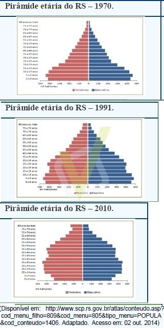 Aio Observe As Imagens Das Piramides Etarias Do Rio Grande