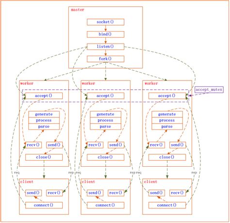 How Nginx Works Configuration