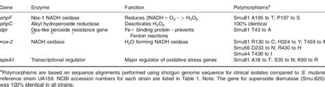 Table From Differential Oxidative Stress Tolerance Of Streptococcus