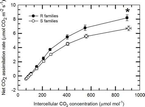 Response Of Net CO2 Assimilation Rate To Intercellular CO2