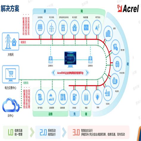 安科瑞 Acrel Ems 企业综合能效管理平台系统解决方案