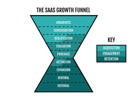 Understanding The Saas Customer Lifecycle