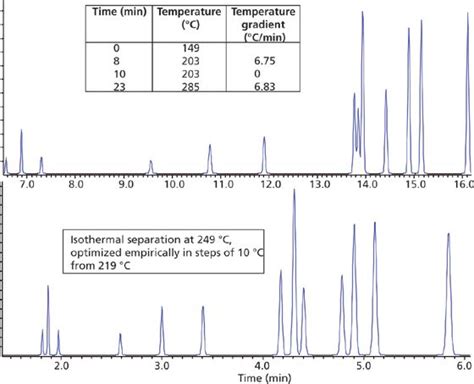 GC Temperature Programming 10 Things You Absolutely Need To Know