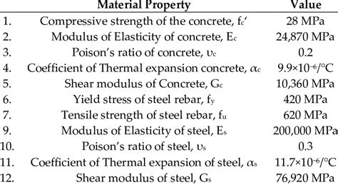 Detailed material properties of concrete and rebar. | Download Table