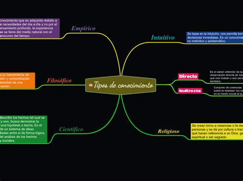 Tipos De Conocimiento Mind Map