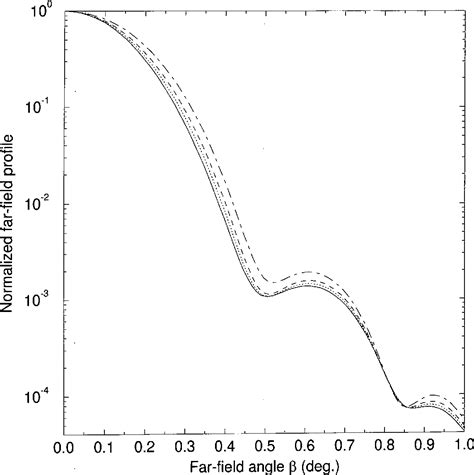 Figure From Harmonic Generation In Gases Using Bessel Gauss Beams