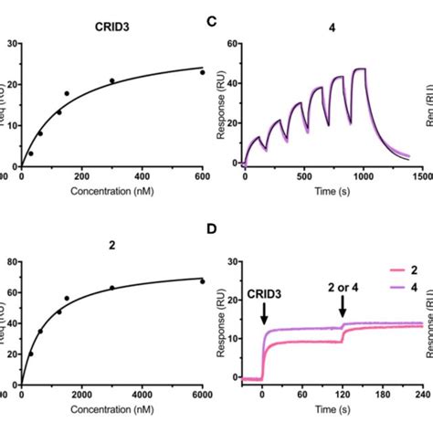 A C Spr Sensorgrams Left And Concentration Binding Response Unit