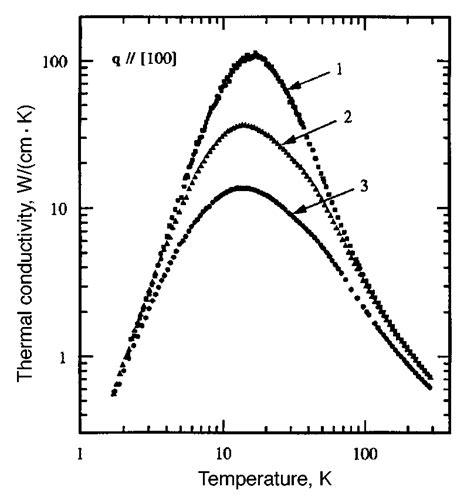 Temperature Dependence Of The Thermal Conductivity Along The