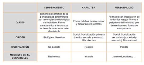 Tabla De Temperamento Personalidad Y Caracter Temas De Psicologia