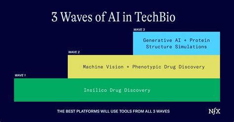 The 3 Waves Of Ai In Bio