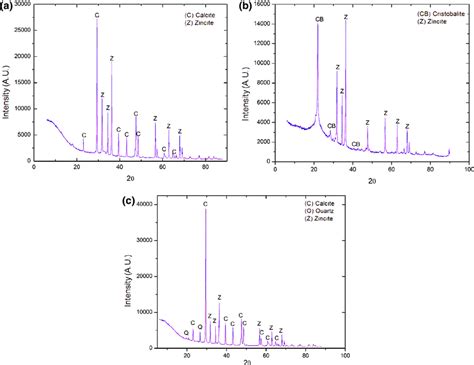 Xrd Patterns A Paper Sludge B Rice Husk Ash And C Ckd