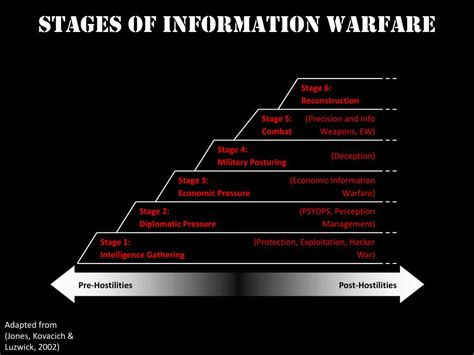 Ppt Information Warfare Powerpoint Presentation Free Download Id