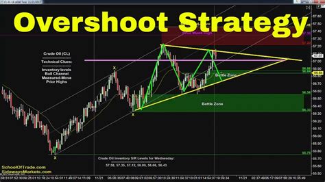 Overshoot Trading Strategy Crude Oil Emini Nasdaq Gold Euro