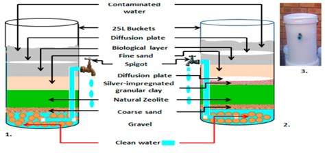 Schematic Representation Of Biosand Filters 1 Bsf Z And 2 Modified Download Scientific