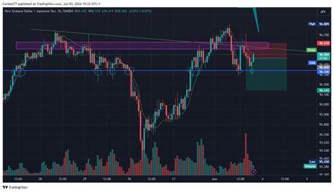 Oanda Nzdjpy Chart Image By Corbett Tradingview