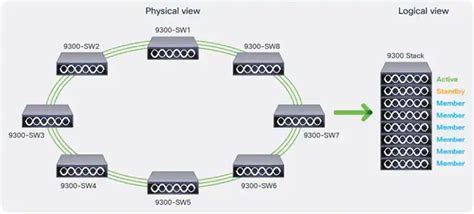 Cisco Catalyst Stackwise Hkatou Lab