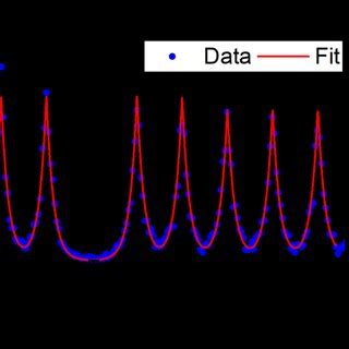 A Second Order Autocorrelation Function Under Pulsed Quasi Resonant