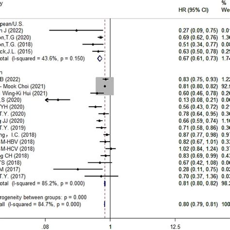 Subgroup Analysis Of Forest Plots Based On Study Design Download