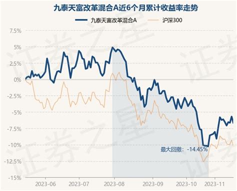 11月16日基金净值：九泰天富改革混合a最新净值088，跌101股票频道证券之星