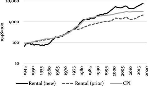 Rental Prices Indices For Dublin Housing 1948 100 Note This