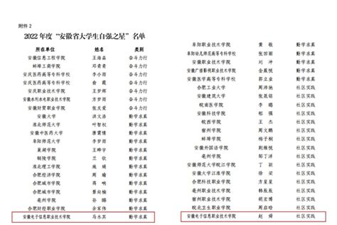 喜报！我院学子荣获2022年度“安徽省大学生自强之星” 荣誉称号