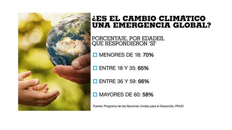 El 64 De La Población Cree Que El Cambio Climático Es Una Emergencia