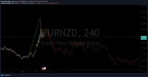 Chart Analysis - The Chart Trader