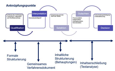 Diskussionspapier Der Arbeitsgruppe Modernisierung Des Zivilprozesses