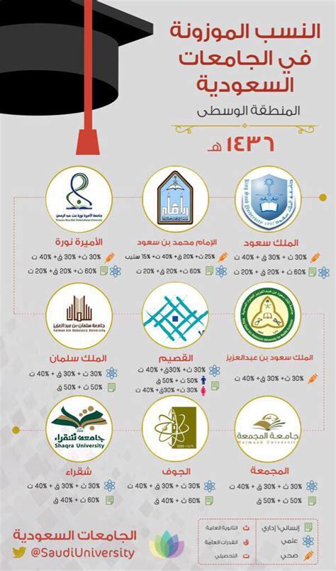 نسب القبول في الجامعات السعودية لعام 1436هــ منتديات سكاو