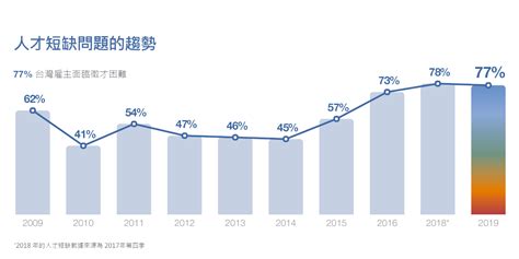 Manpowergroup 萬寶華 萬寶華調查 人才短缺調查 徵才困難職缺排名 人才荒 需求金字塔 2019年人才需求調查