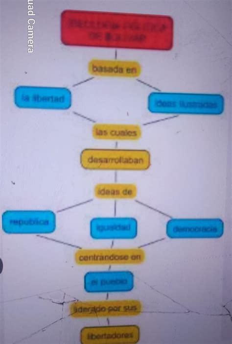 Alguien me ayuda a hacer un mapa conceptual de Hipólito Unanue por