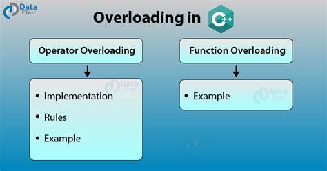 Function And Operator Overloading In C Become An Expert In 7 Min