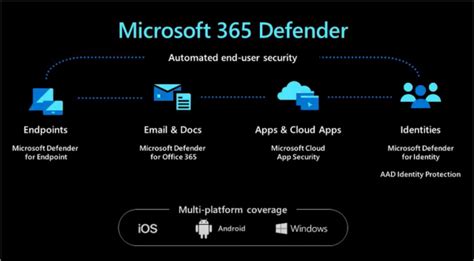 Unified Siem And Xdr Solutions From Microsoft Azure Sentinel And