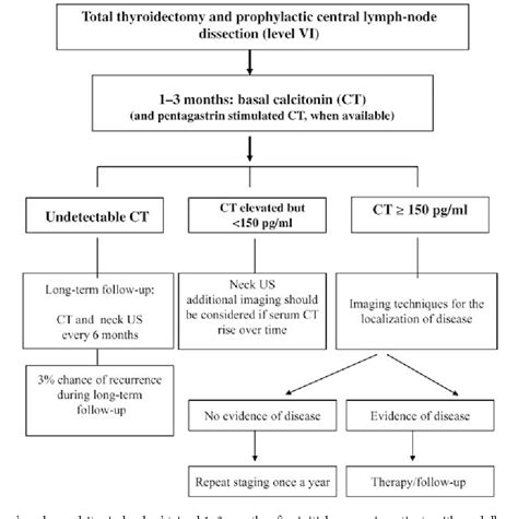 Thyroid Cancer Esmo Clinical Practice Guidelines For Diagnosis Treatment And Follow Up