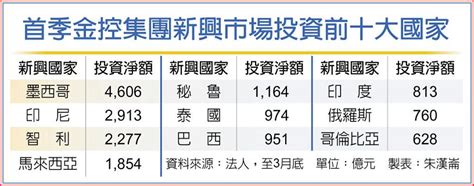 金融業新興市場曝險 近2兆 其他 旺得富理財網