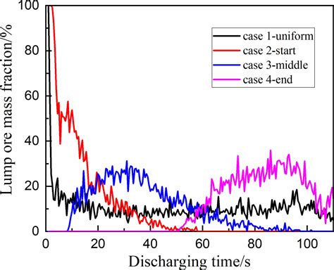 Effect Of The Charging Sequence Of Iron Bearing Burden On Burden