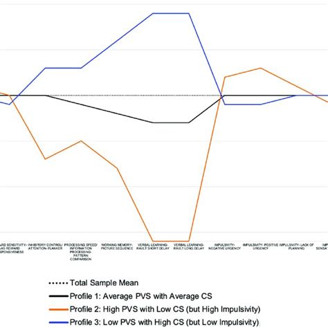 Positive Valence And Cognitive System Domains X Axis And Mean Score