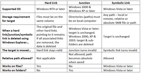 Windows What Is The Difference Between Ntfs Junction Points And