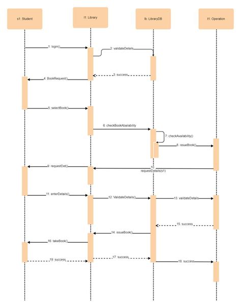 UML Sequence Diagram for Library Management System | Sequence diagram, Ui design, System