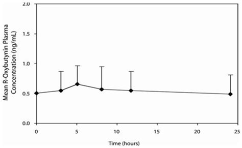 Ditropan 2 5mg 5mg Oxybutynin 使用法副作用および投与量 オンライン薬局の価格 処方箋不要のジェネリック医薬品